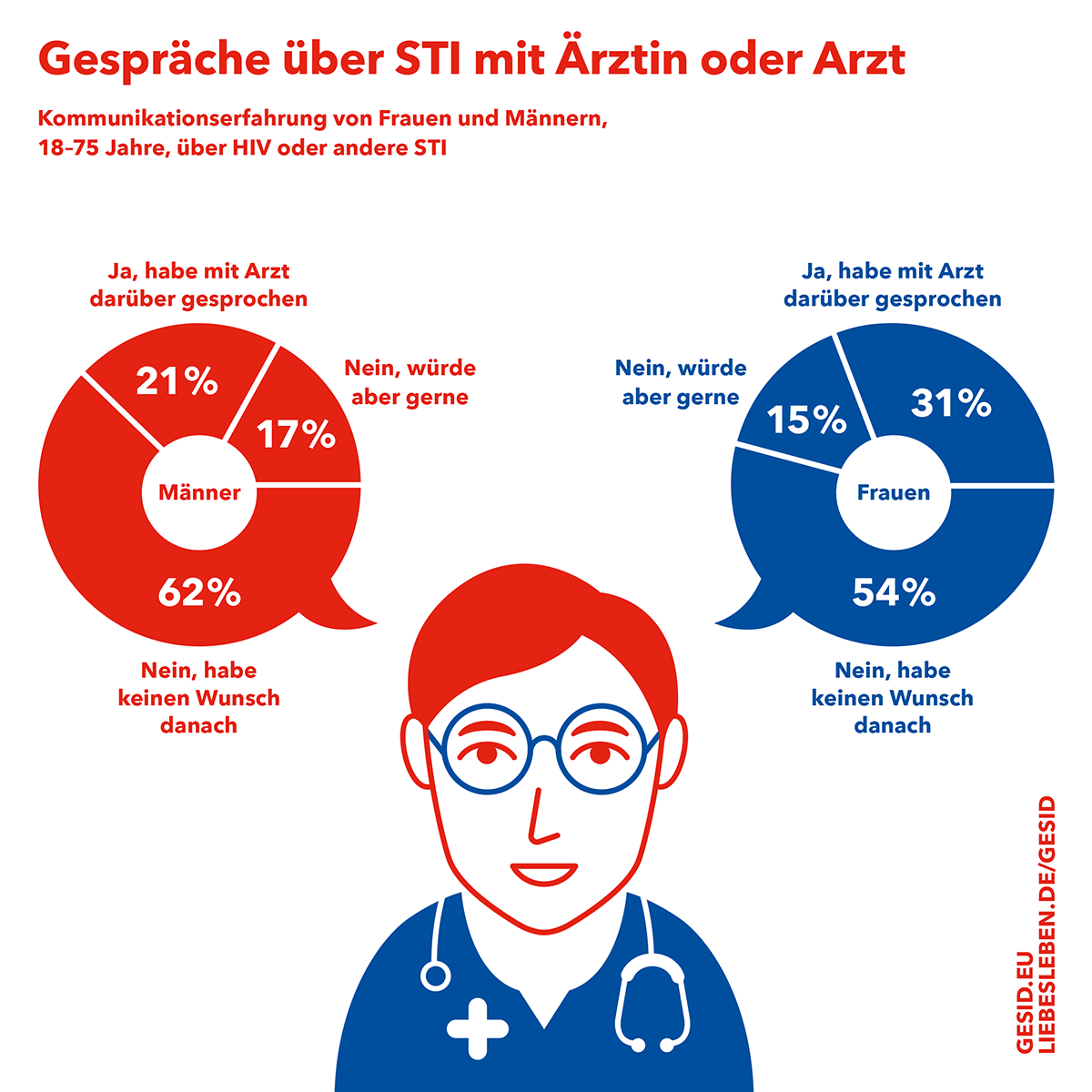 Gespräche über STI mit Ärztin oder Arzt. Kommunikationserfahrung von Frauen und Männern, 18-75 Jahre, über HIV oder andere STI. (Weitere Infos im nachfolgenden Text)