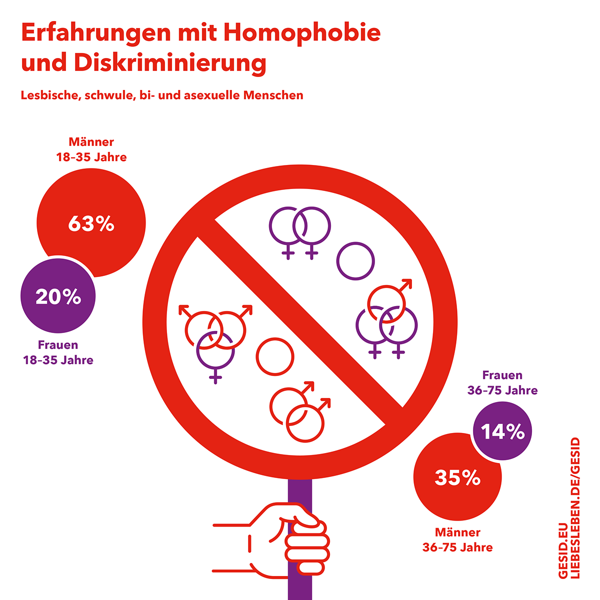 Erfahrungen mit Homophobie und Diskriminierung. Lesbische, schwule, bi- und asexuelle Menschen. (Weitere Infos im nachfolgenden Text)