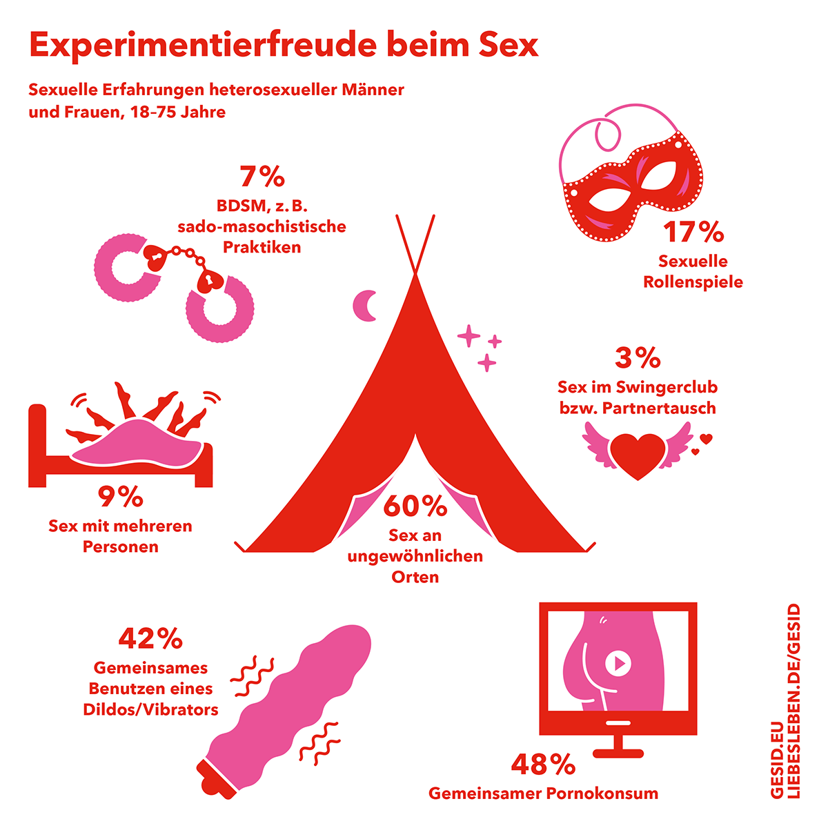 Experimentierfreude beim Sex. Sexuelle Erfahrungen heterosexueller Männer und Frauen, 18-75 Jahre. (Weitere Infos im nachfolgenden Text)