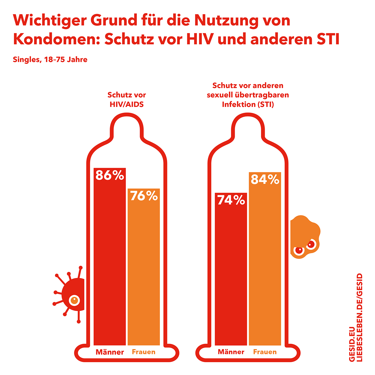 Wichtiger Grund für die Nutzung von Kondomen: Schutz vor HIV und anderen STI. (Weitere Infos im nachfolgenden Text)