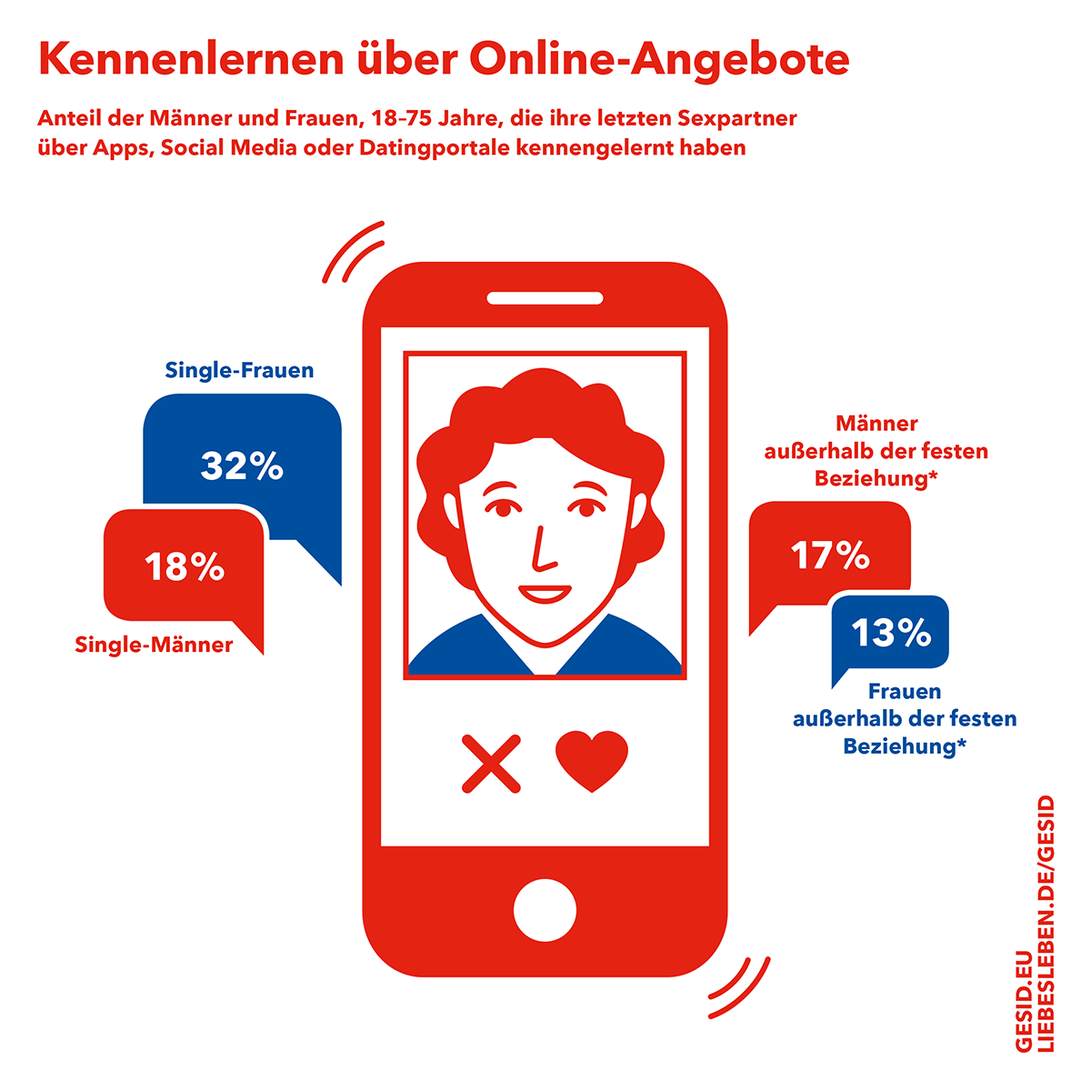 Kennenlernen über Online-Angebote. Anteil der Männer und Frauen, 18-75 Jahre, die ihre letzten Sexpartner über Apps, Social Media oder Datingportale kennengelernt haben. (Weitere Infos im nachfolgenden Text)