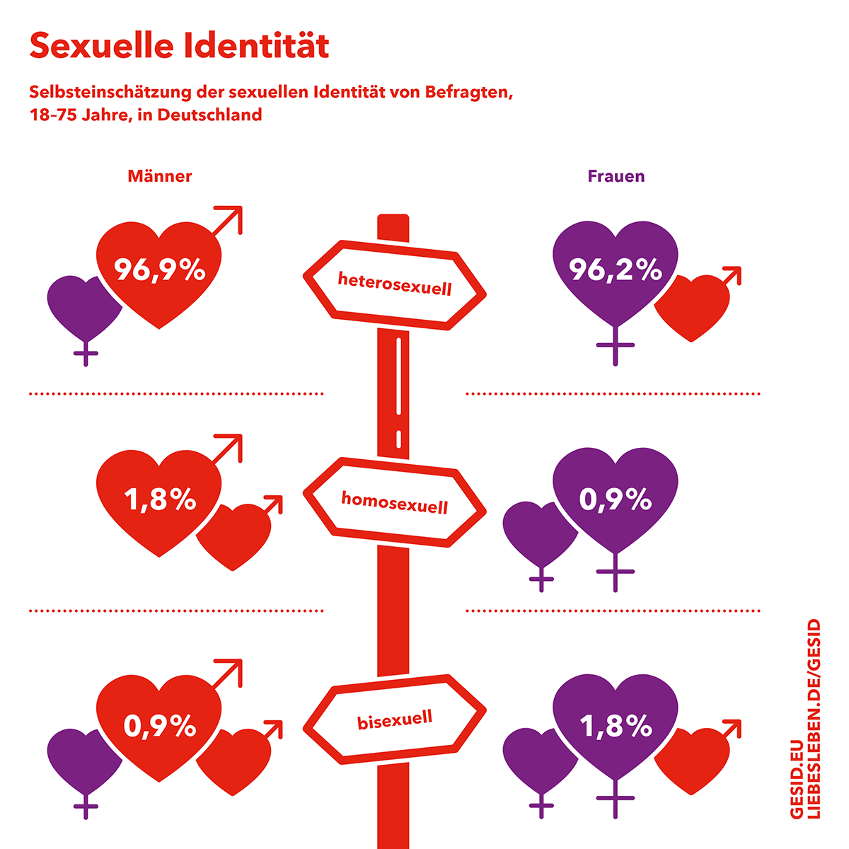 Infografik zu sexueller Identität