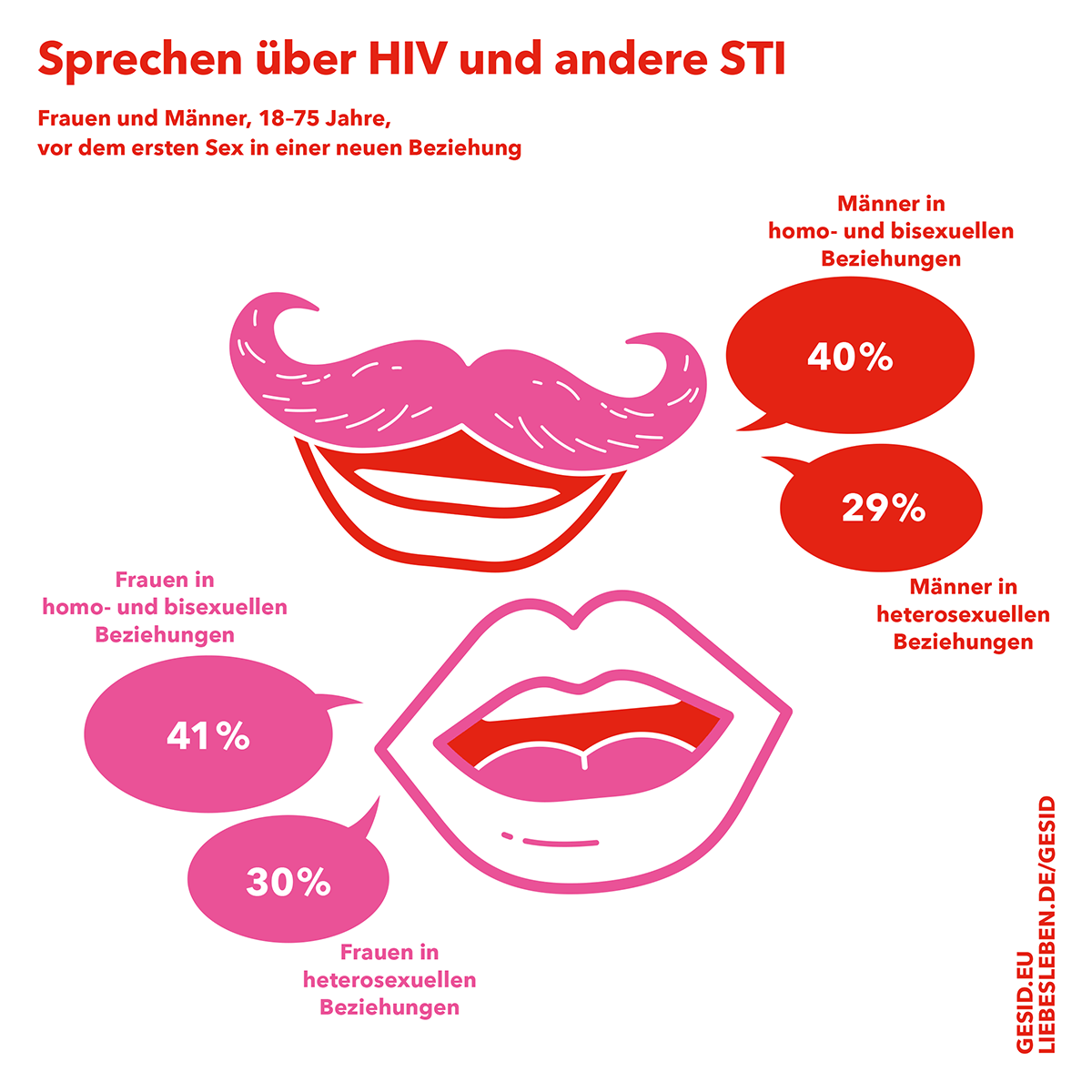 Sprechen über HIV und andere STI. Frauen und Männer, 18-75 Jahre, vor dem ersten Sex in einer neuen Beziehung. (Weitere Infos im nachfolgenden Text)