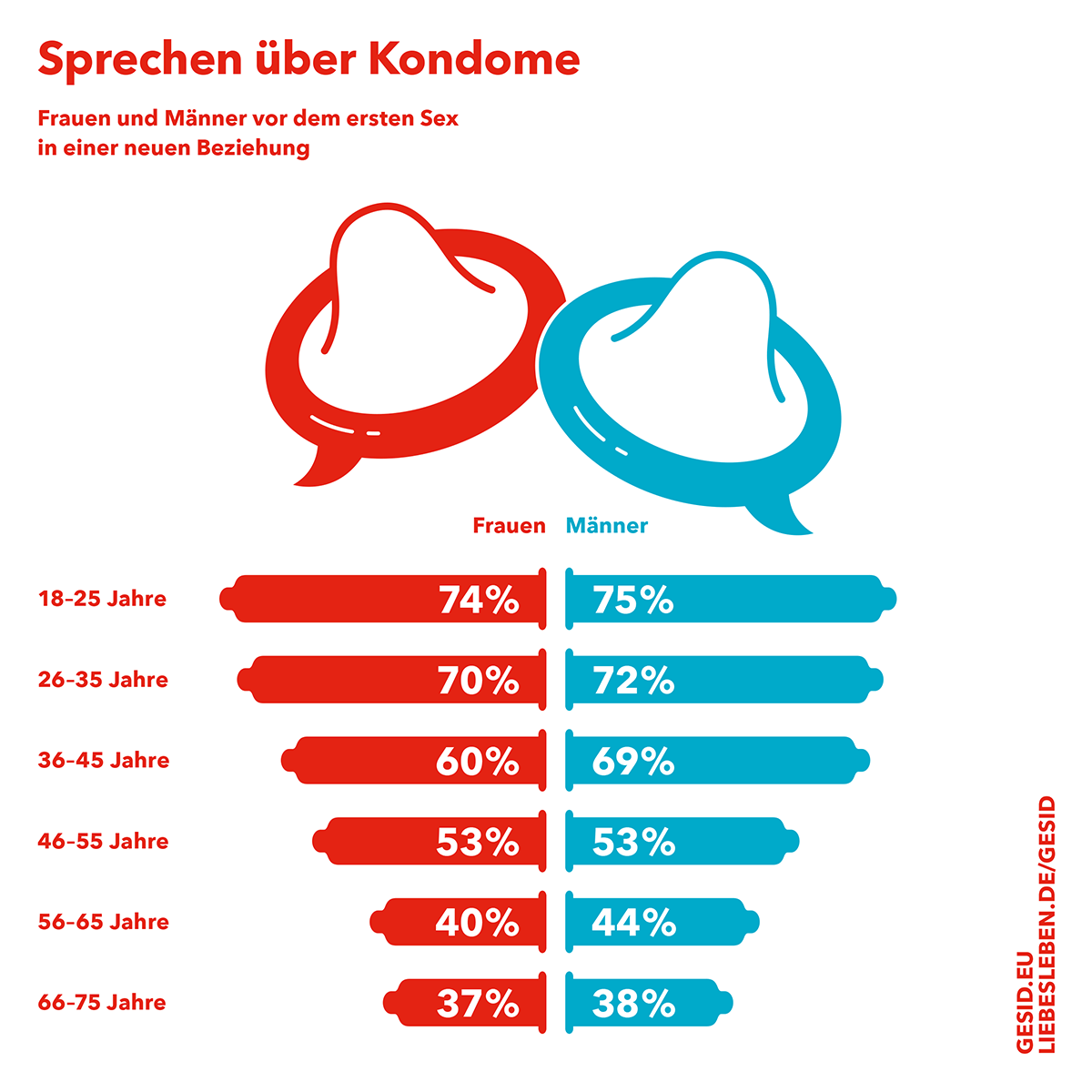 Infografik zum Sprechen über Kondome