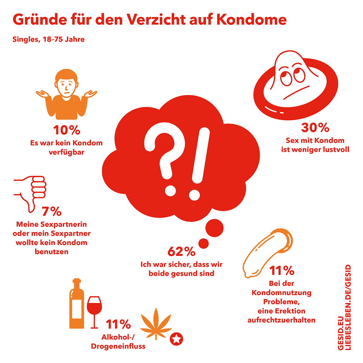 Gründe für den Verzicht auf Kondome. Singles, 18-75 Jahre. (Weitere Infos im nachfolgenden Text)