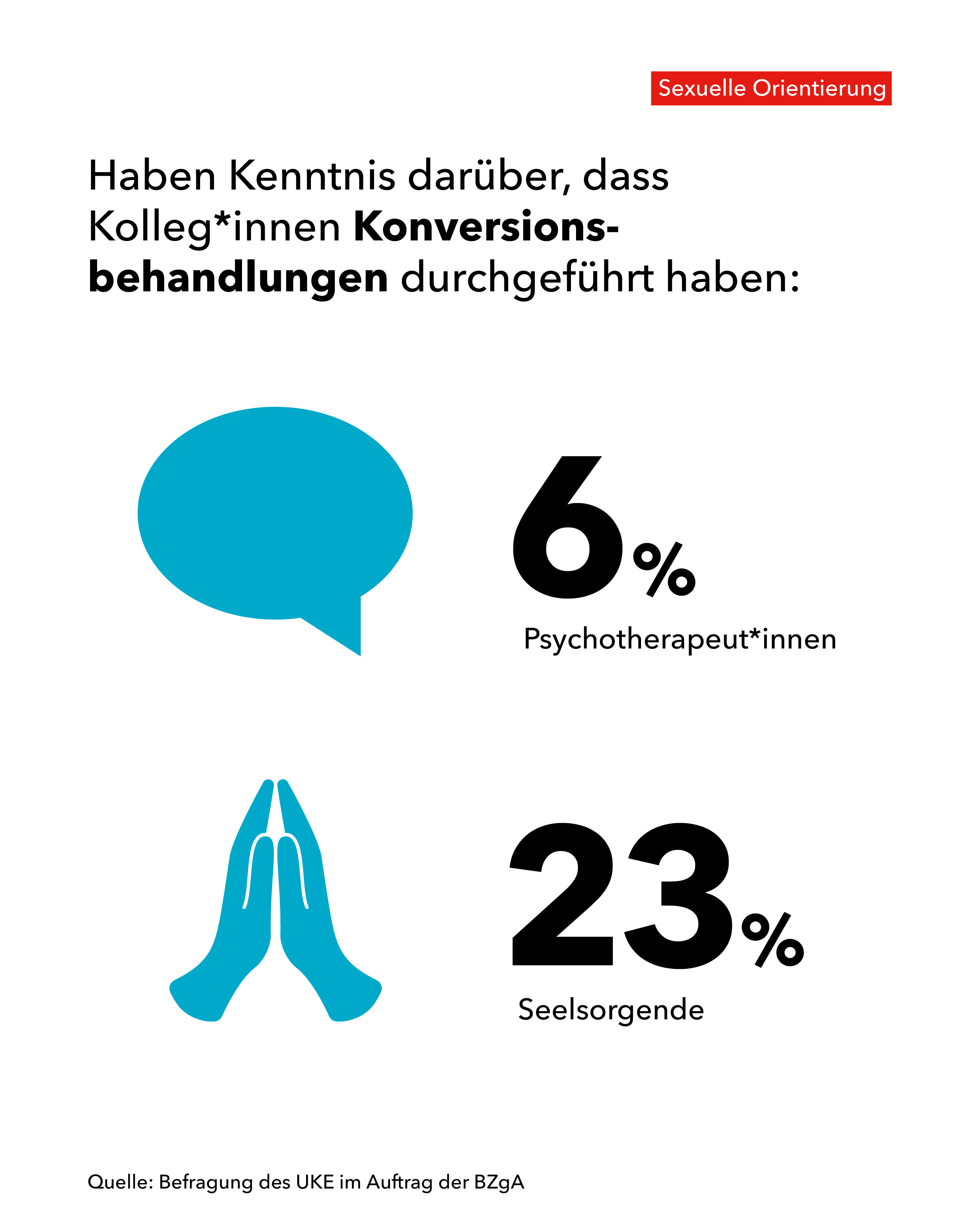 Auf der Grafik steht der Text »Haben Kenntnis darüber, dass Kolleg*innen Konversionsbehandlungen durchgeführt haben: «. Links darunter steht »6% Psychotherapeut*innen». Daneben ist eine hellblaue Sprechblase abgebildet. Rechts steht »23% Seelsorgende». Daneben sind zwei zusammengelegte Hände in hellblau abgebildet. In der oberen Ecke steht in rot hinterlegt der Hinweis »Sexuelle Orientierung«. Am unteren Bildrand steht »Quelle: Befragung des UKE im Auftrag der BZgA«.