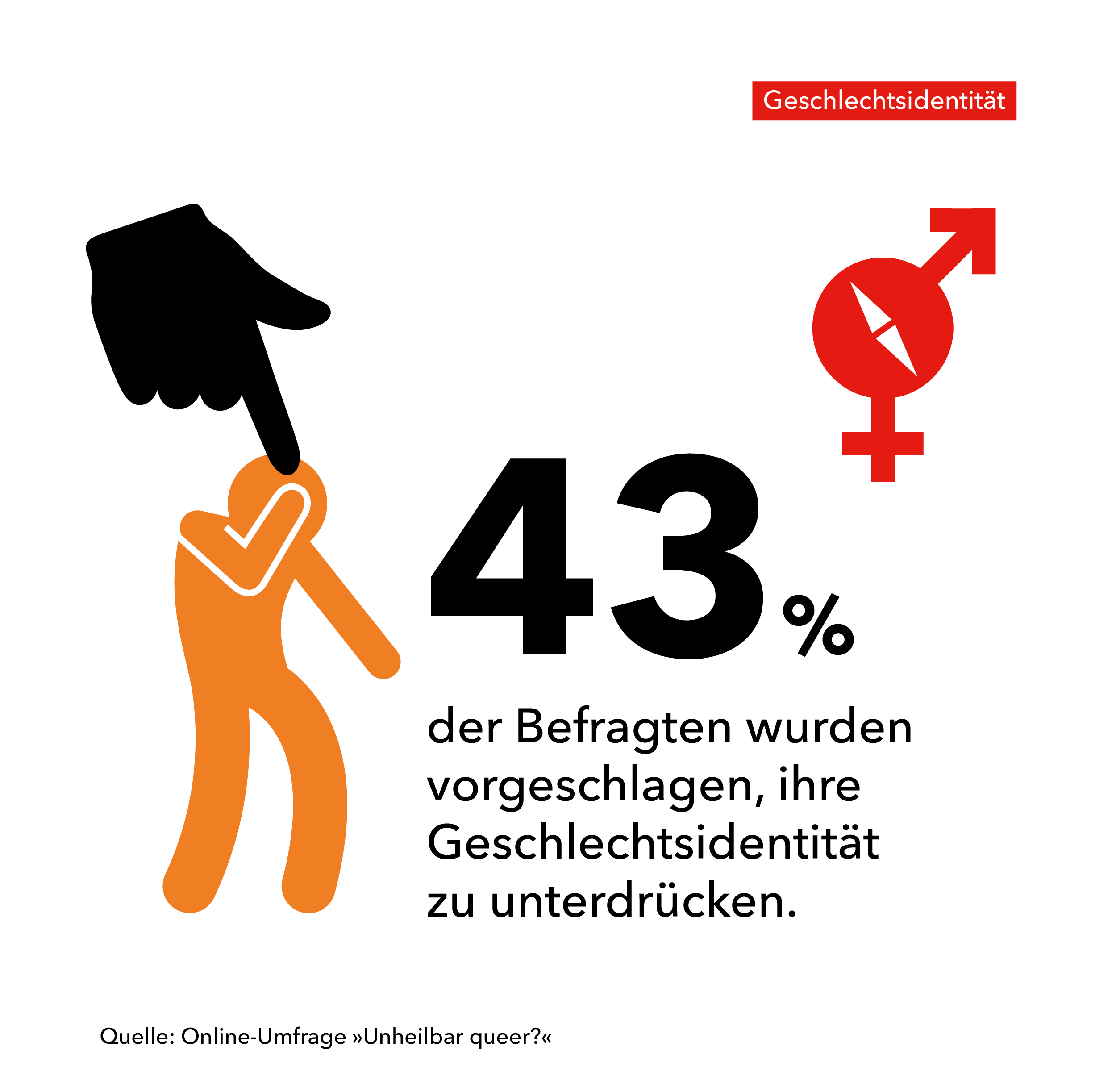 Die Grafik zeigt eine nach unten gebeugte Figur, die von einer schwarzflächigen Hand nach unten gedrückt wird. Daneben steht der Text »43% der Befragten wurden vorgeschlagen, ihre Geschlechtsidentität zu unterdrücken.« In der oberen Ecke ist rechts das Symbol für Trans* sowie rot unterlegt der Hinweis »Geschlechtsidentität«. Am unteren Bildrand steht »Quelle: Onlineumfrage »Unheilbar queer?«.