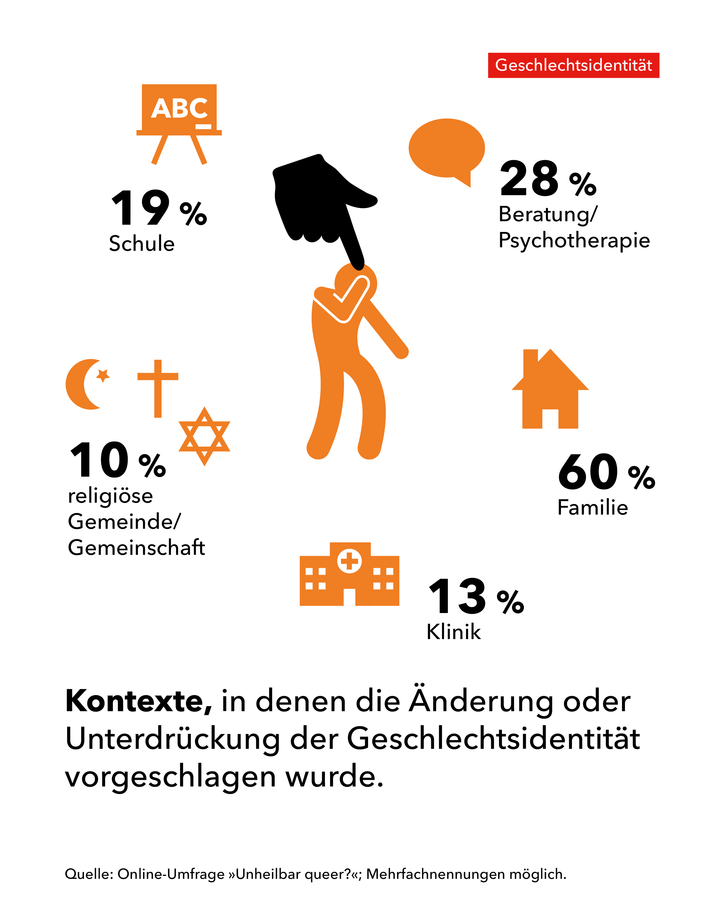 Auf der Grafik steht »Kontexte, in denen die Änderung oder Unterdrückung der Geschlechtsidentität vorgeschlagen wurde.« Darüber ist eine nach unten gebeugte Figur, die von einer schwarzflächigen Hand nach unten gedrückt wird, abgebildet. Um die Figur herum sind verschiedene Zahlen und orangeflächige Symbole angeordnet: »28% Beratung/Psychotherapie« mit einer Sprechblase, »60% Familie« mit einem Haus, »13% Klinik« mit einem Krankenhaus, »10% religiöse Gemeinde/Gemeinschaft« mit einem Kreuz, Davidstern und Halbmond mit Stern sowie »19% Schule« mit einer Schultafel. In der oberen Ecke ist rechts das Symbol für Trans* sowie rot unterlegt der Hinweis »Geschlechtsidentität«. Am unteren Bildrand steht »Quelle: Onlineumfrage »Unheilbar queer?, Mehrfachnennungen möglich.«.