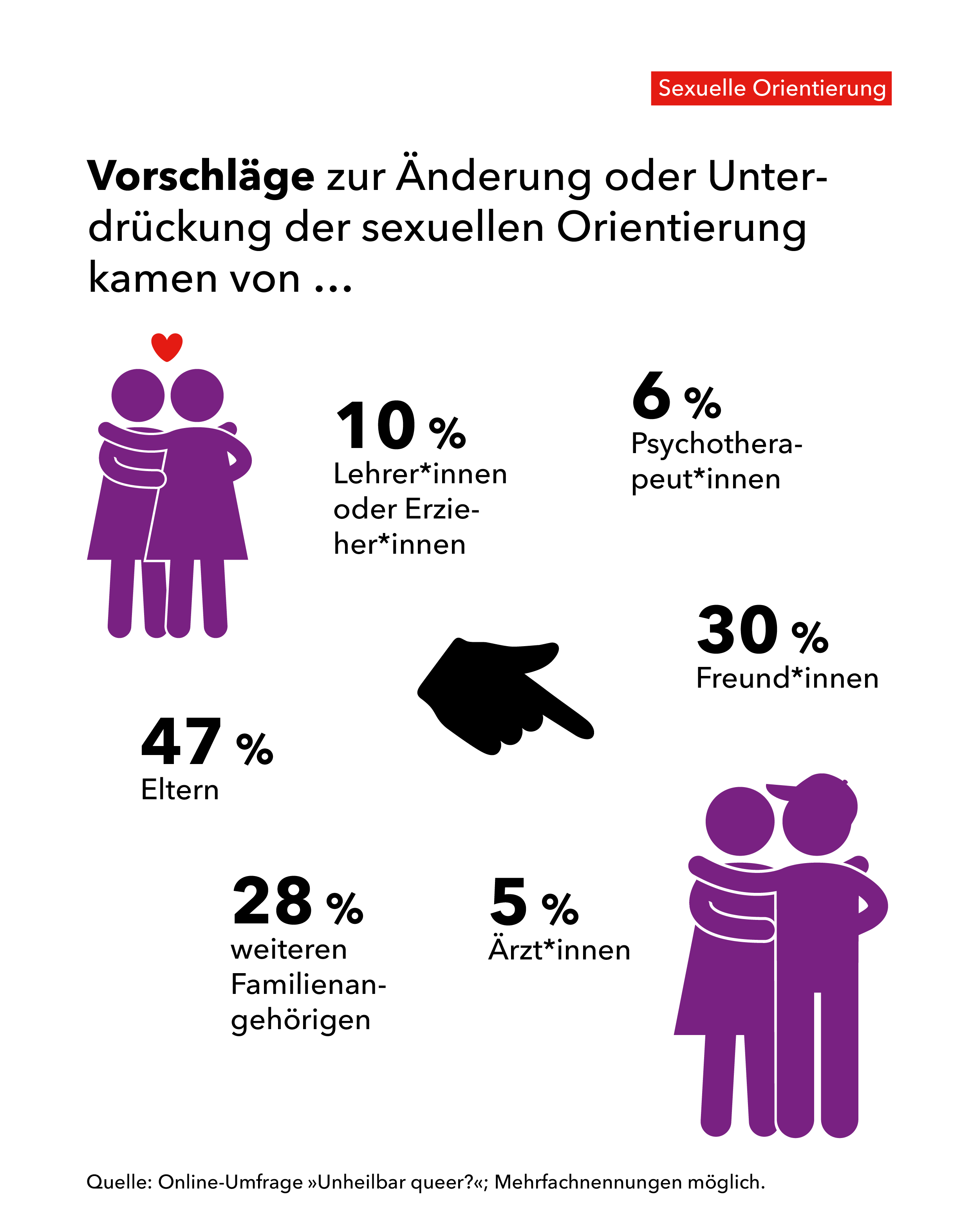 Die Grafik zeigt zwei Figuren mit Röcken, die sich umarmen; über ihnen ist ein Herz. Darunter zeigt eine schwarzflächigen Hand nach unten rechts auf eine Figur in Hose und eine Figur in einem Rock. Darüber steht der Text »Vorschläge zur Änderung oder Unterdrückung der sexuellen Orientierung kamen von…«. Um die schwarzflächige Hand sind verschiedene Zahlen angeordnet: »10% Lehrer*innen oder Erzieher*innen«, »6% Psychotherapeut*innen«, »30% Freund*innen«, »47% Eltern«, »28% weiteren Familienangehörigen« und »5% Ärzt*innen«. In der oberen Ecke ist rechts der rot unterlegte Hinweis »Sexuelle Orientierung«. Am unteren Bildrand steht »Quelle: Onlineumfrage »Unheilbar queer?«; Mehrfachnennungen möglich.«.