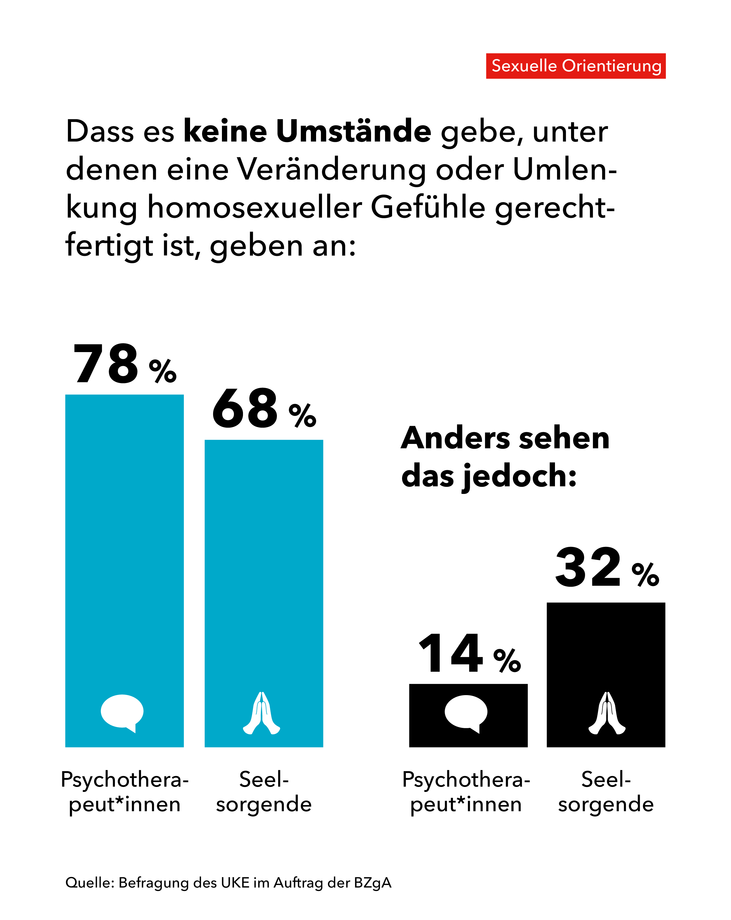 Auf der Grafik steht oben der Text »Dass es keine Umstände gebe, unter denen eine Veränderung oder Umlenkung homosexueller Gefühle gerechtfertigt ist, geben an:«. Darunter sind zwei unterschiedlich lange hellblaue Säulen abgebildet. Die eine Säule ist mit »78%« überschrieben. Unter ihr steht »Psychotherapeut*innen« und es ist eine Sprachblase abgebildet. Die andere Säule ist mit »68%« überschrieben. Unter ihr steht »Seelsorgende« und es sind zwei zusammengelegte Hände abgebildet. Auf der rechten Seite der Grafik steht »Anders sehen das jedoch:«. Darunter sind zwei Säulen in schwarzer Farbe abgebildet. Die eine Säule ist mit »14%« überschrieben. Unter ihr steht »Psychotherapeut*innen« und es ist eine Sprachblase abgebildet. Die andere Säule ist mit »32%« überschrieben. Unter ihr steht »Seelsorgende« und es sind zwei zusammengelegte Hände abgebildet. In der oberen Ecke steht in rot hinterlegt der Hinweis »Sexuelle Orientierung«. Am unteren Bildrand steht »Quelle: Befragung des UKE im Auftrag der BZgA«.