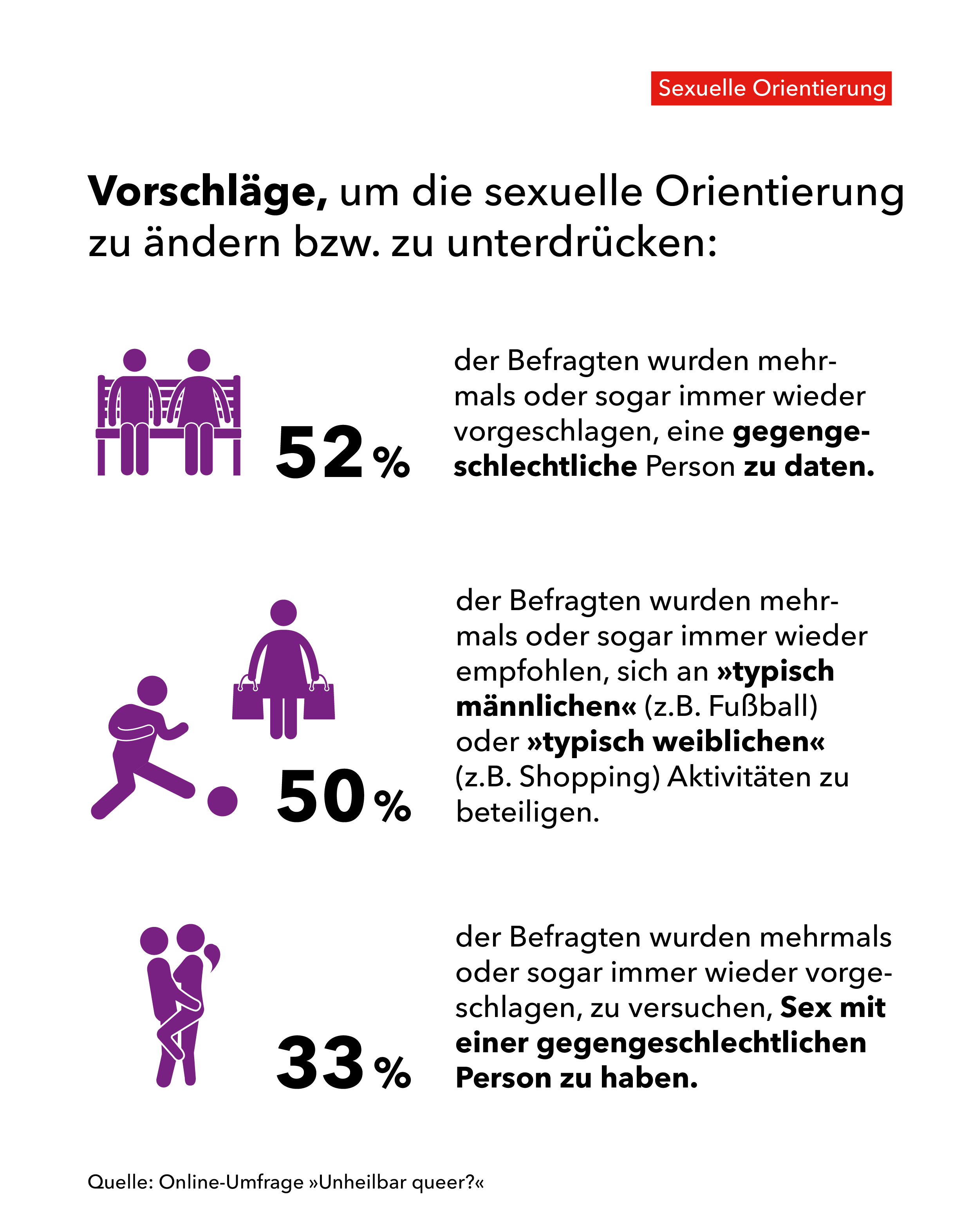 Auf der Grafik steht oben der Text »Vorschläge, um die sexuelle Orientierung zu ändern bzw. zu unterdrücken: «. Darunter steht »52% der Befragten wurden mehrmals oder sogar immer wieder vorgeschlagen, eine gegengeschlechtliche Person zu daten.«. Daneben sind in lila zwei Personen abgebildet, die nebeneinander auf einer Bank sitzen. Eine Person der beiden trägt ein Kleid. Darunter steht »50% der Befragten wurden mehrmals oder sogar immer wieder empfohlen, sich an »typisch männlichen« (z.B. Fußball) oder »typisch weiblichen« (z.B. Shopping) Aktivitäten zu beteiligen.«. Daneben ist in lila Farbe eine Person abgebildet, die einen Ball schießt, und eine Person mit einem Kleid, die zwei Einkaufstüten trägt. Darunter steht »33% der Befragten wurden mehrmals oder sogar immer wieder vorgeschlagen, zu versuchen, Sex mit einer gegengeschlechtlichen Person zu haben.«. Daneben sind lilaflächig zwei Personen abgebildet, die ineinander verschlungen stehen. In der oberen Ecke steht in rot hinterlegt der Hinweis »Sexuelle Orientierung«. Am unteren Bildrand steht »Quelle: Onlineumfrage »Unheilbar queer?«.